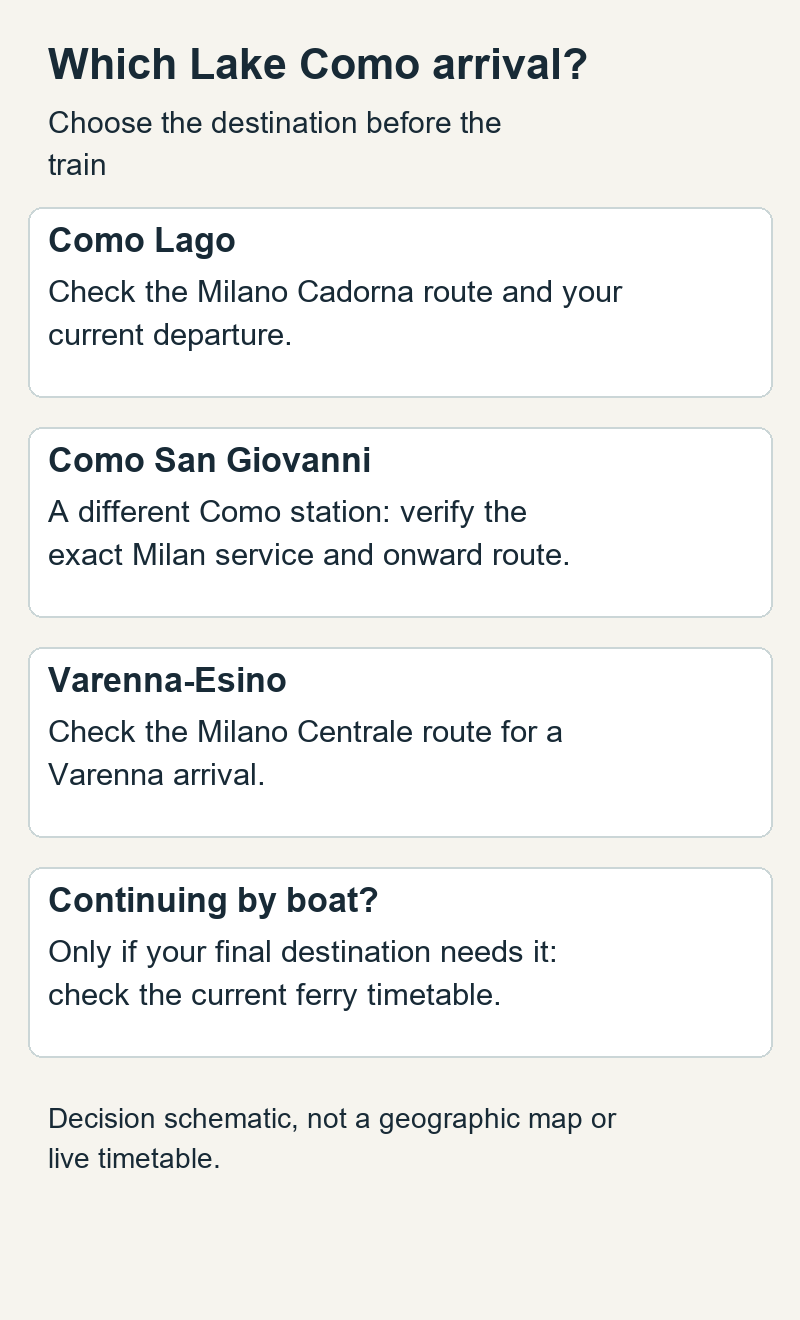 Route-choice diagram from Milan to Como Lago, Como San Giovanni or Varenna-Esino, with a conditional ferry check for central Lake Como.